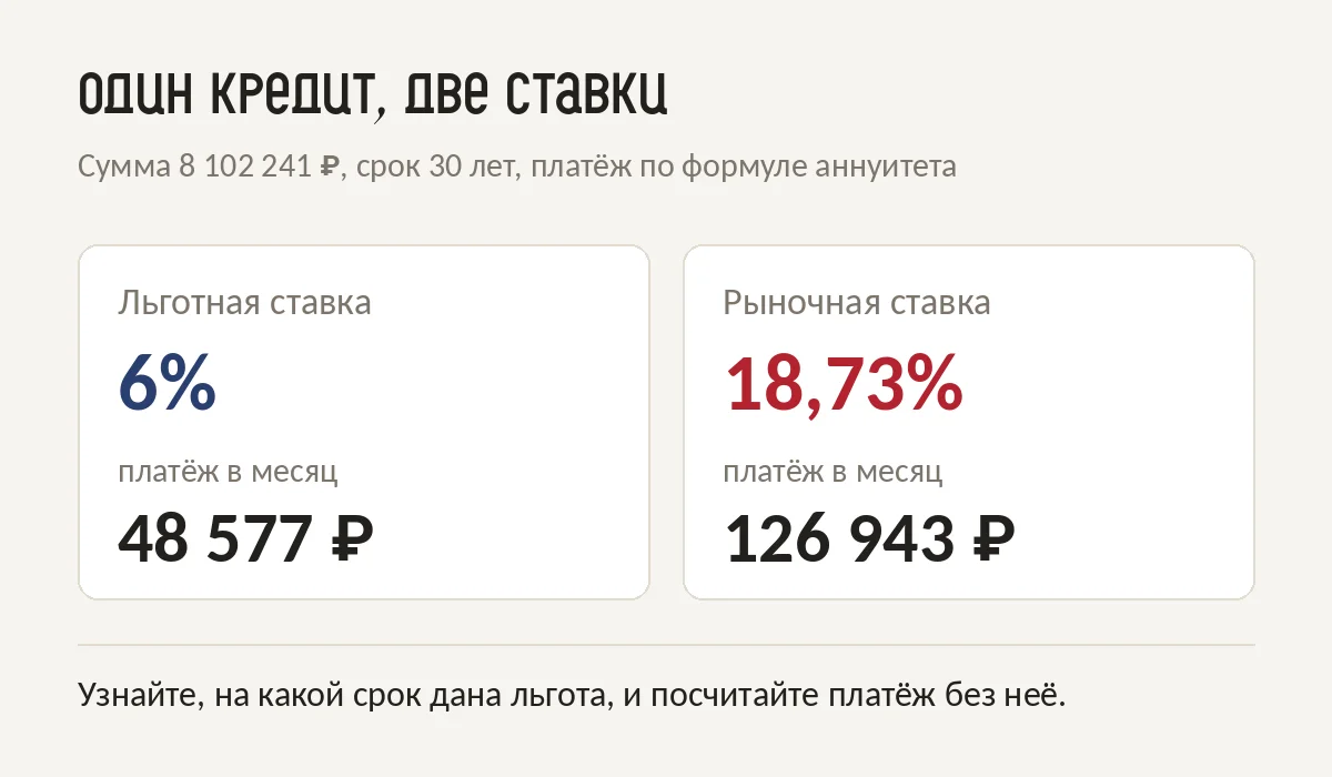 Кредит 8 102 241 рубль на 30 лет: 48 577 рублей в месяц под 6% и 126 943 рубля под 18,73%