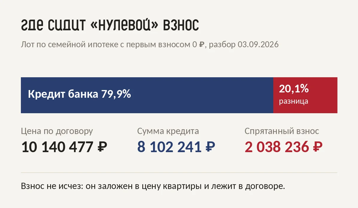 Цена лота 10 140 477 рублей, кредит 8 102 241 рубль, разница 2 038 236 рублей